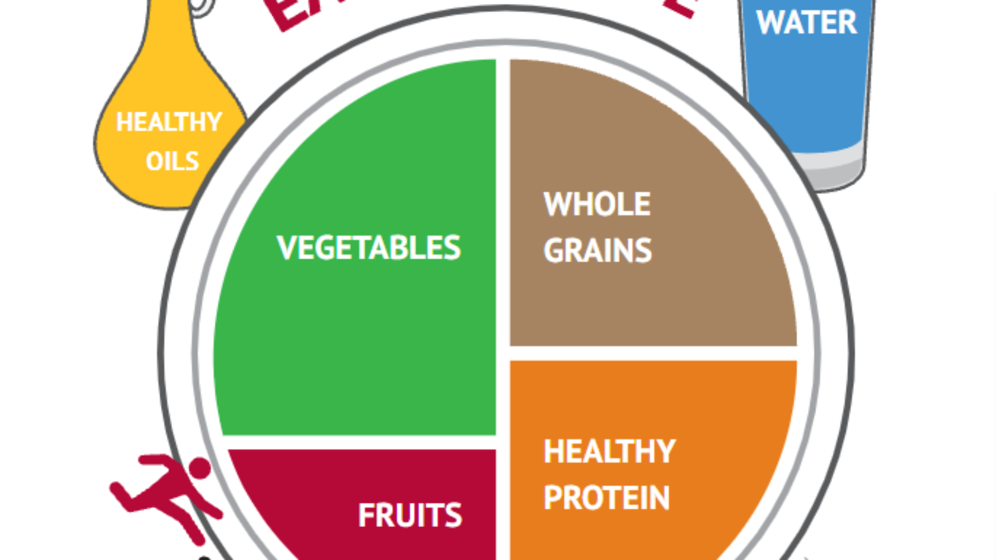 Autoimmune disease - how food can reduce the symptoms - Harvard food plate